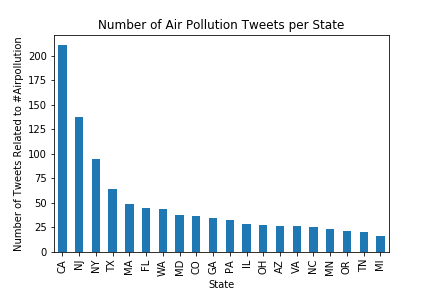 Tweets_State