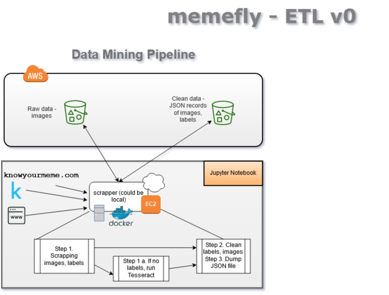 memefly_architecture