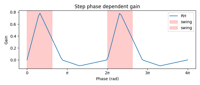 https://raw.githubusercontent.com/NeLy-EPFL/_media/refs/heads/main/flygym/hybrid_controller/step_phase_dependent_gain.png