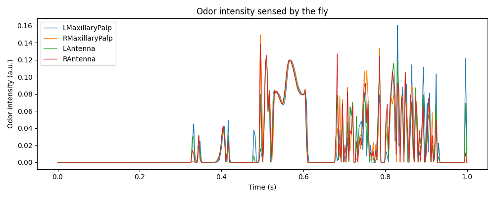 https://raw.githubusercontent.com/NeLy-EPFL/_media/refs/heads/main/flygym/plume_tracking/odor_intensity_ts.png