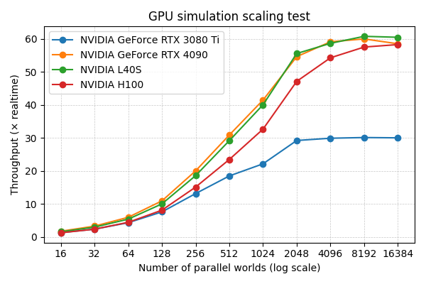 GPU scaling test