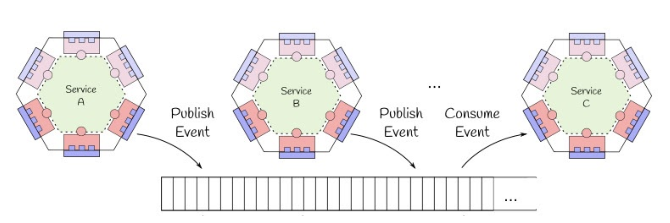 µService Interaction using domain-events