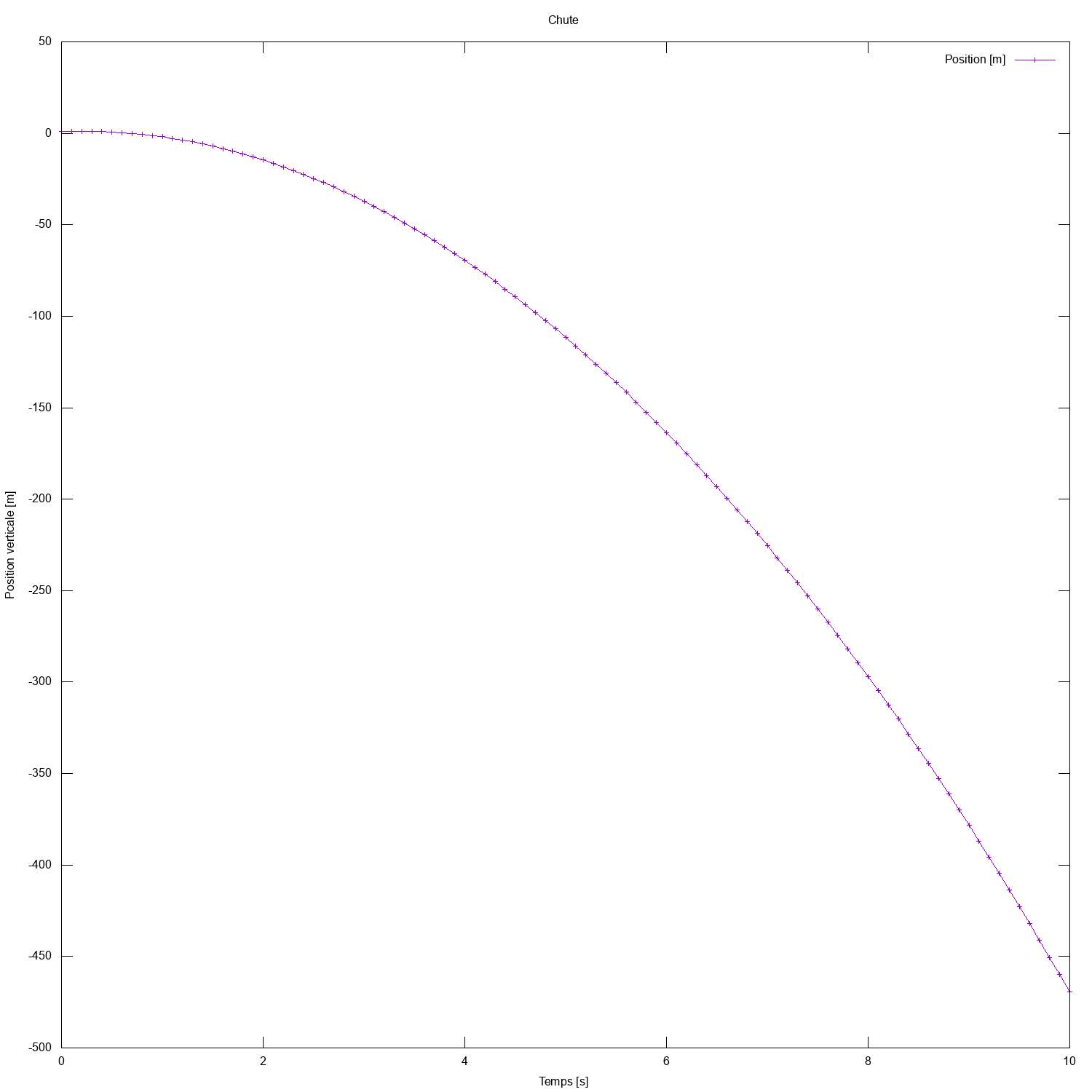 Graphique d'évolution d'une chute à ces conditions initiales