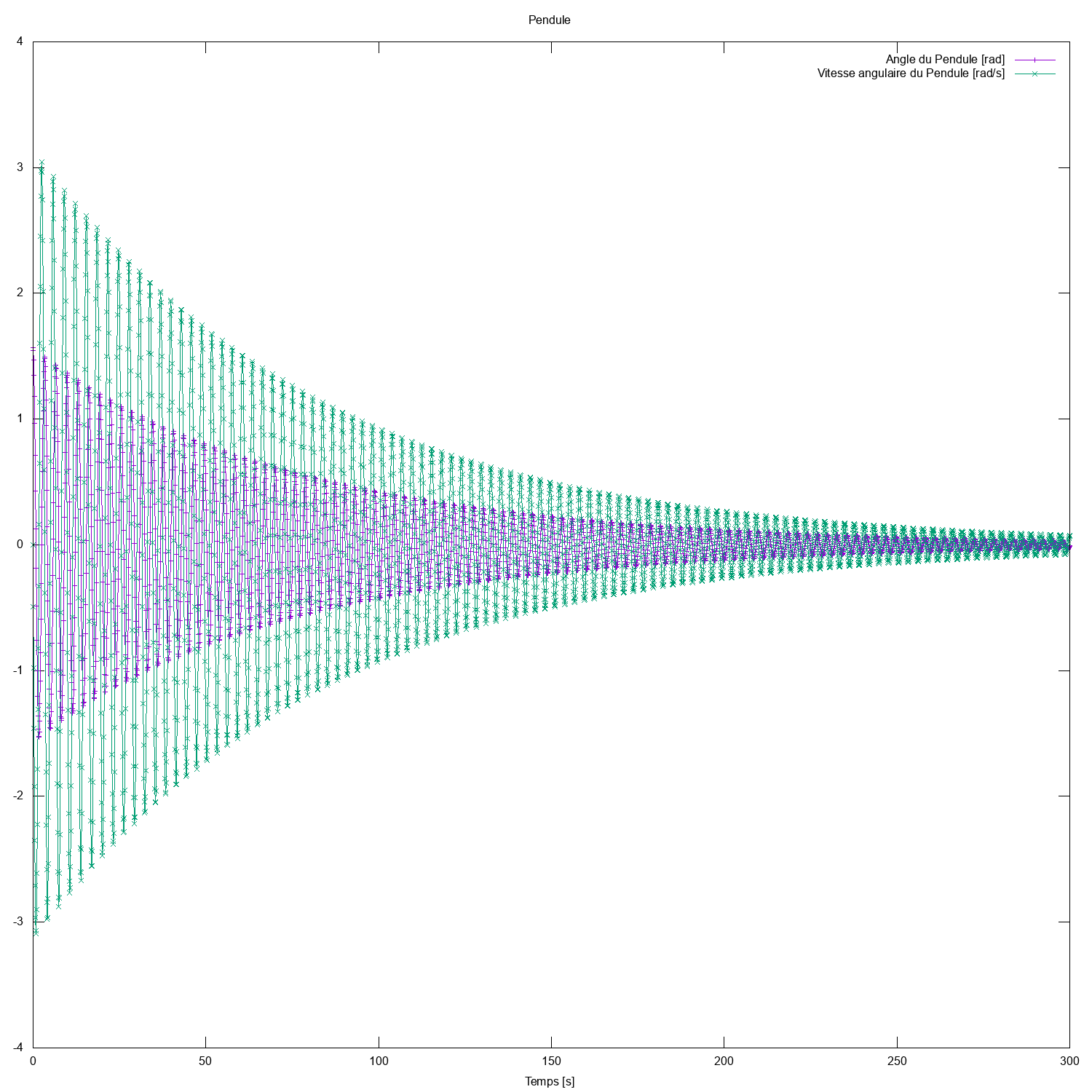 graphPendule