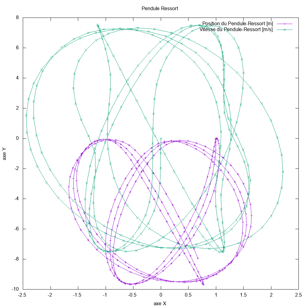 Graphique d'évolution d'un pendule-ressort non-amorti à ces conditions initiales