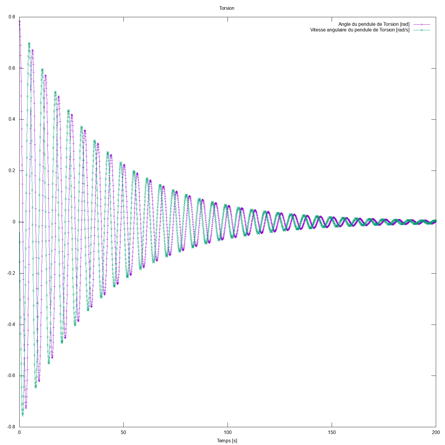 Graphique d'évolution d'un pendule de torsion à ces conditions initiales