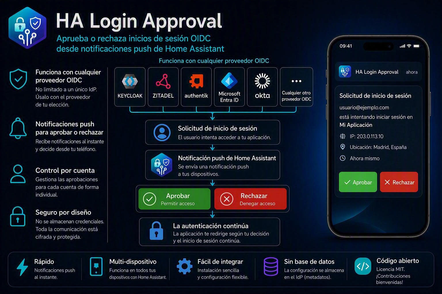 Resumen de HA Login Approval