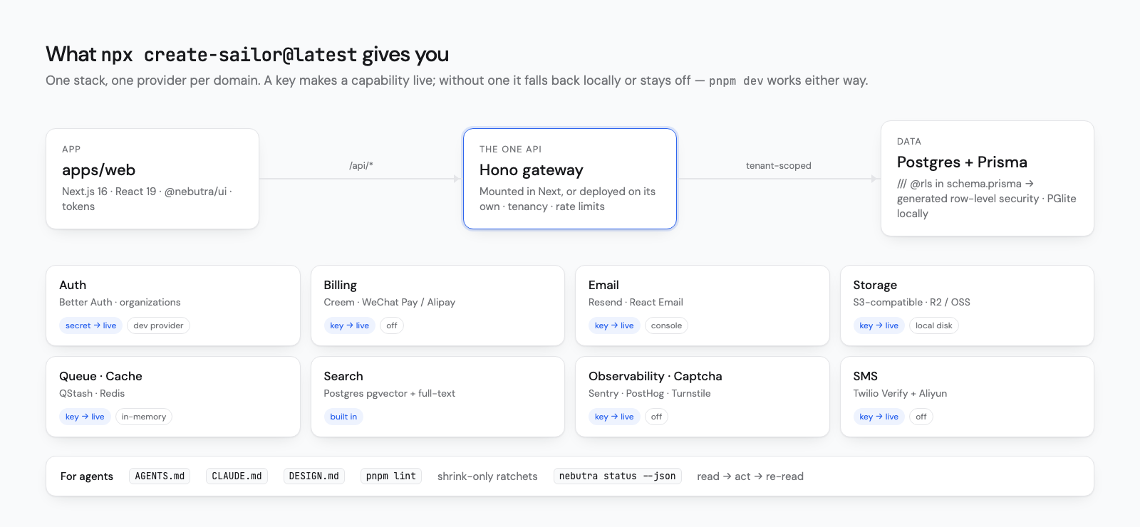 What create-sailor gives you: apps/web calls the Hono gateway at /api, which reaches Postgres with generated row-level security; each capability goes live with a key and otherwise falls back locally or stays off