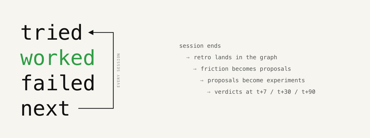 tried · worked · failed · next - the retro loop