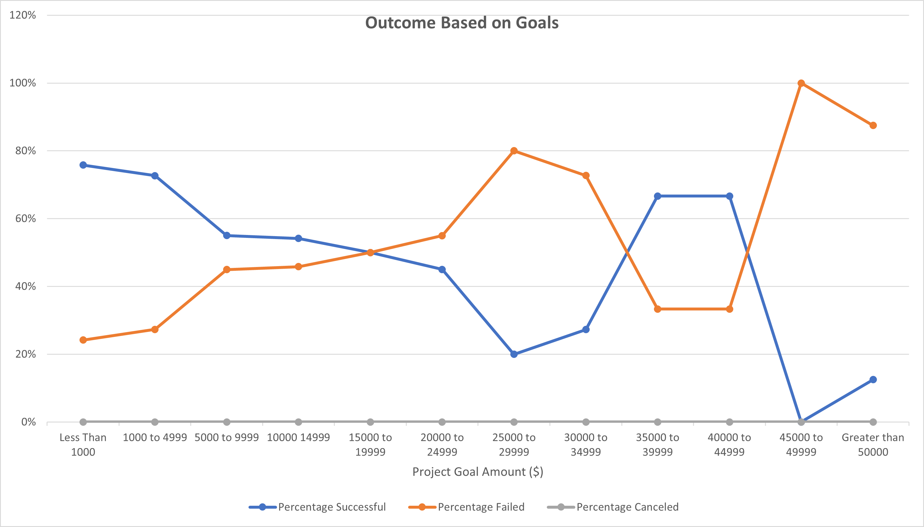 Outcomes based on Campaign Goals Image