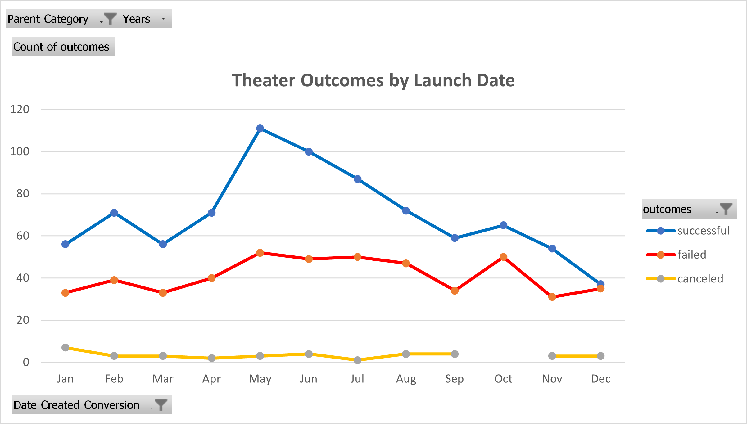 Outcomes based on Launch date Image