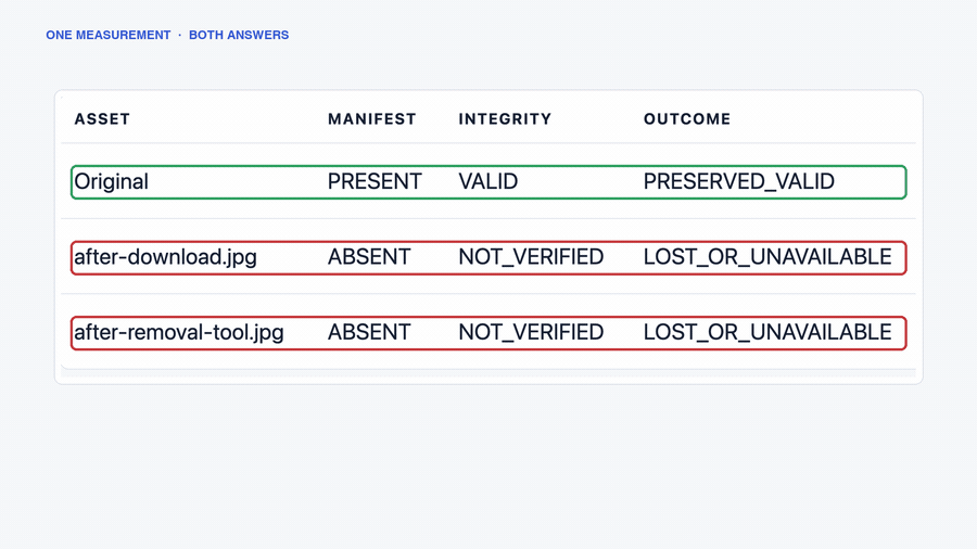 C2PA provenance survival report showing a valid original and two derivatives with no manifest found