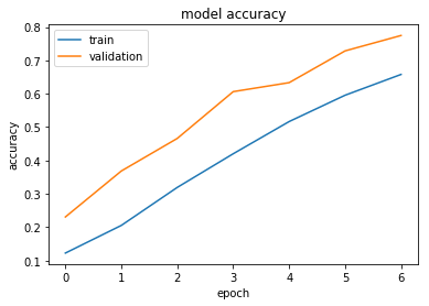 accuracy graphs