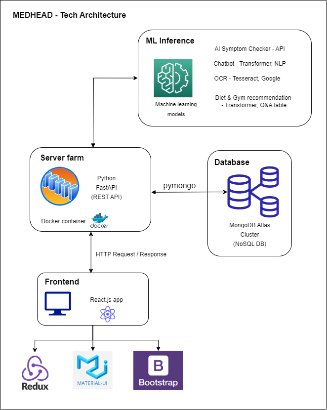 Tech Architecture image