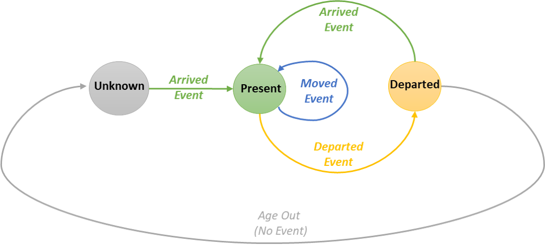 Tag State Diagram