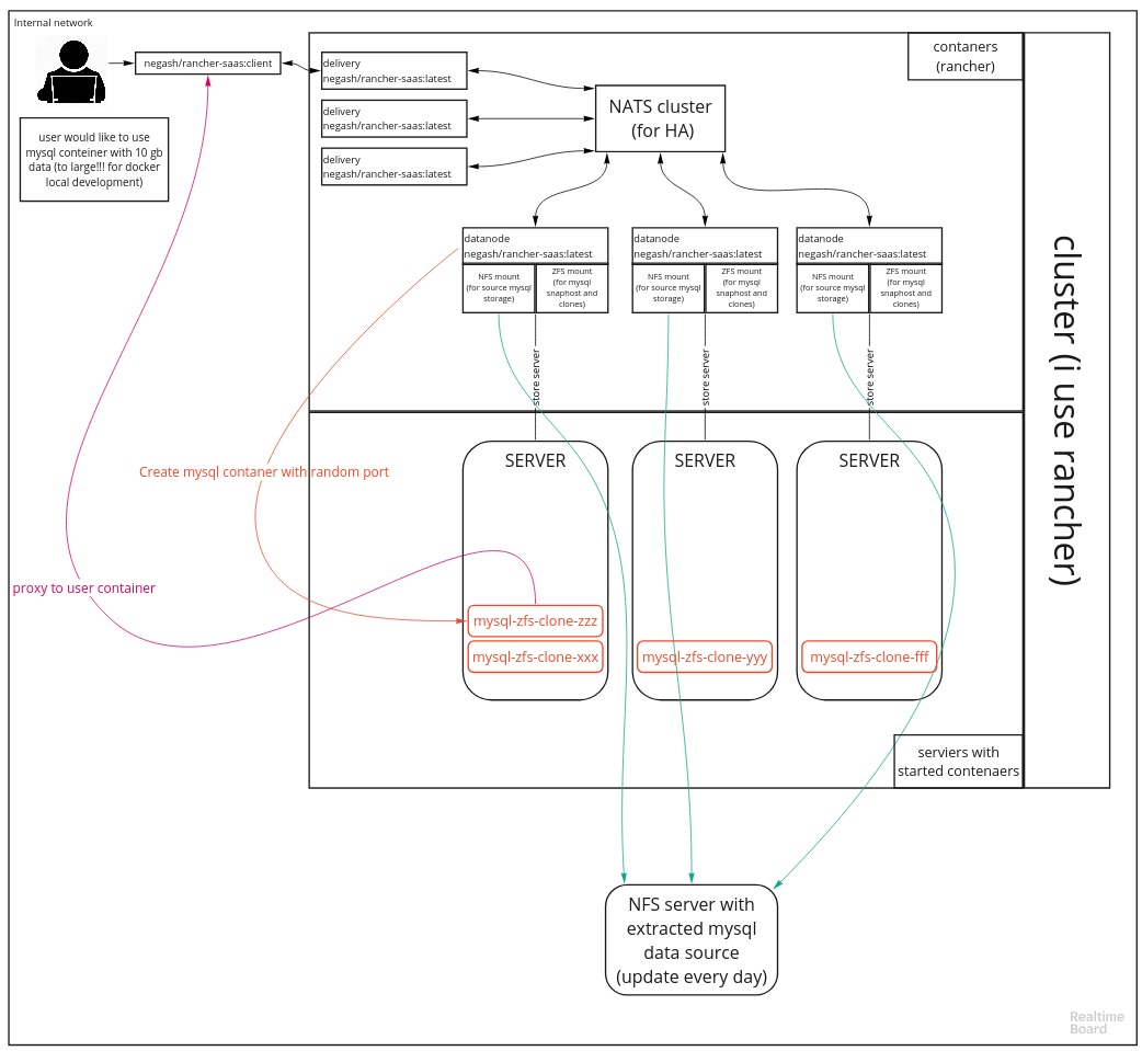 SaaS for everythink