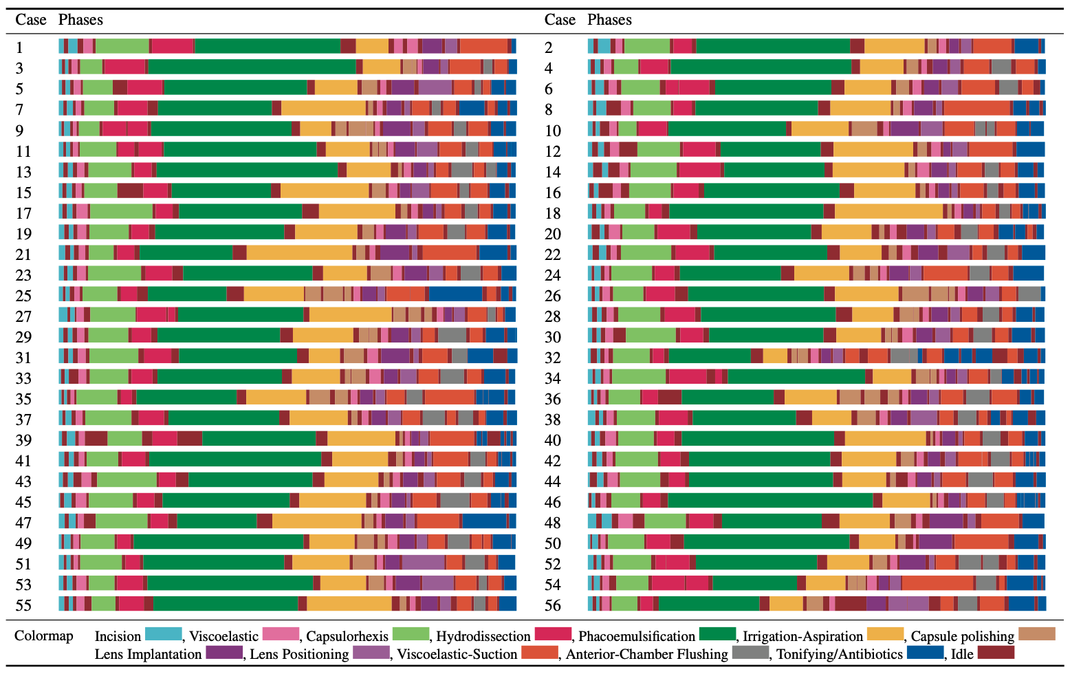  Visualizations of phase annotations for 56 normal cataract surgeries. The durations of the videos are different and normalized for better visualization.