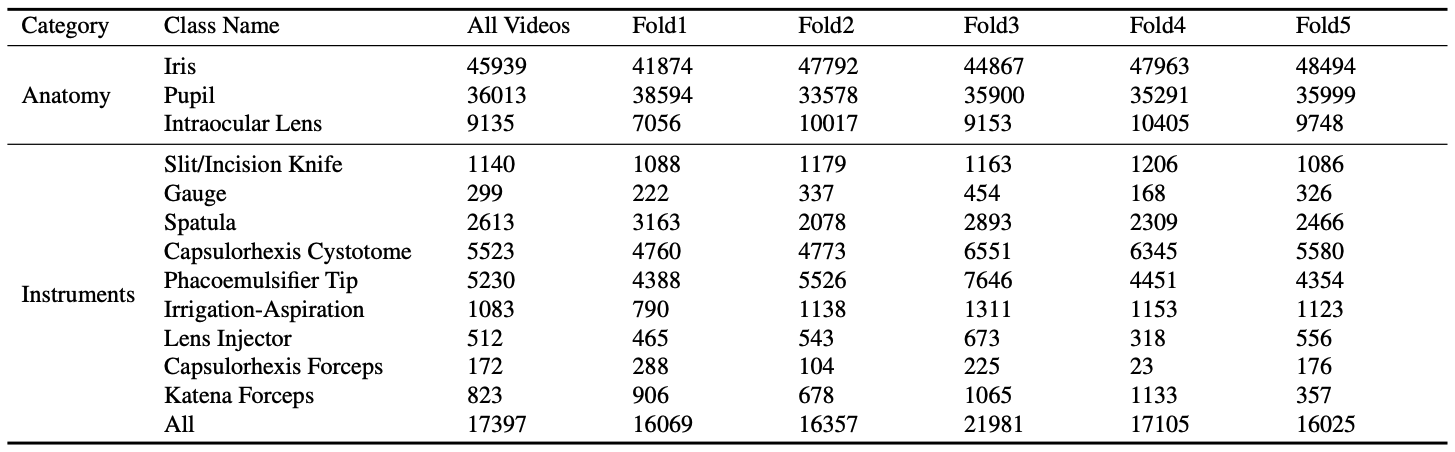 Average pixels corresponding to different labels per frame.