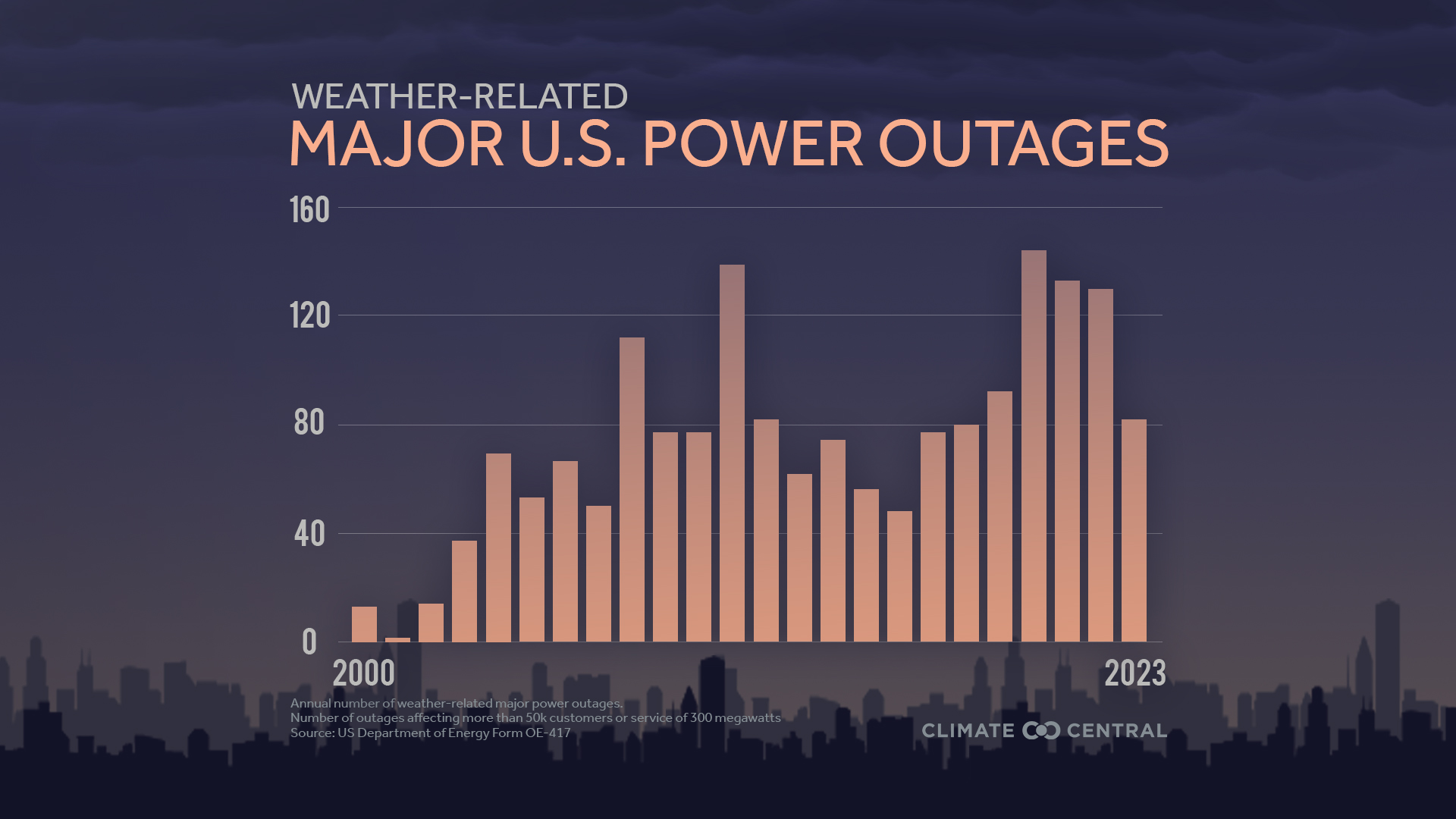 Power outages trend