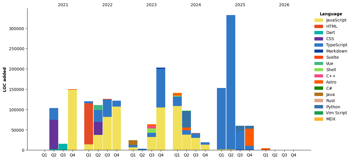 Lines of Code chart