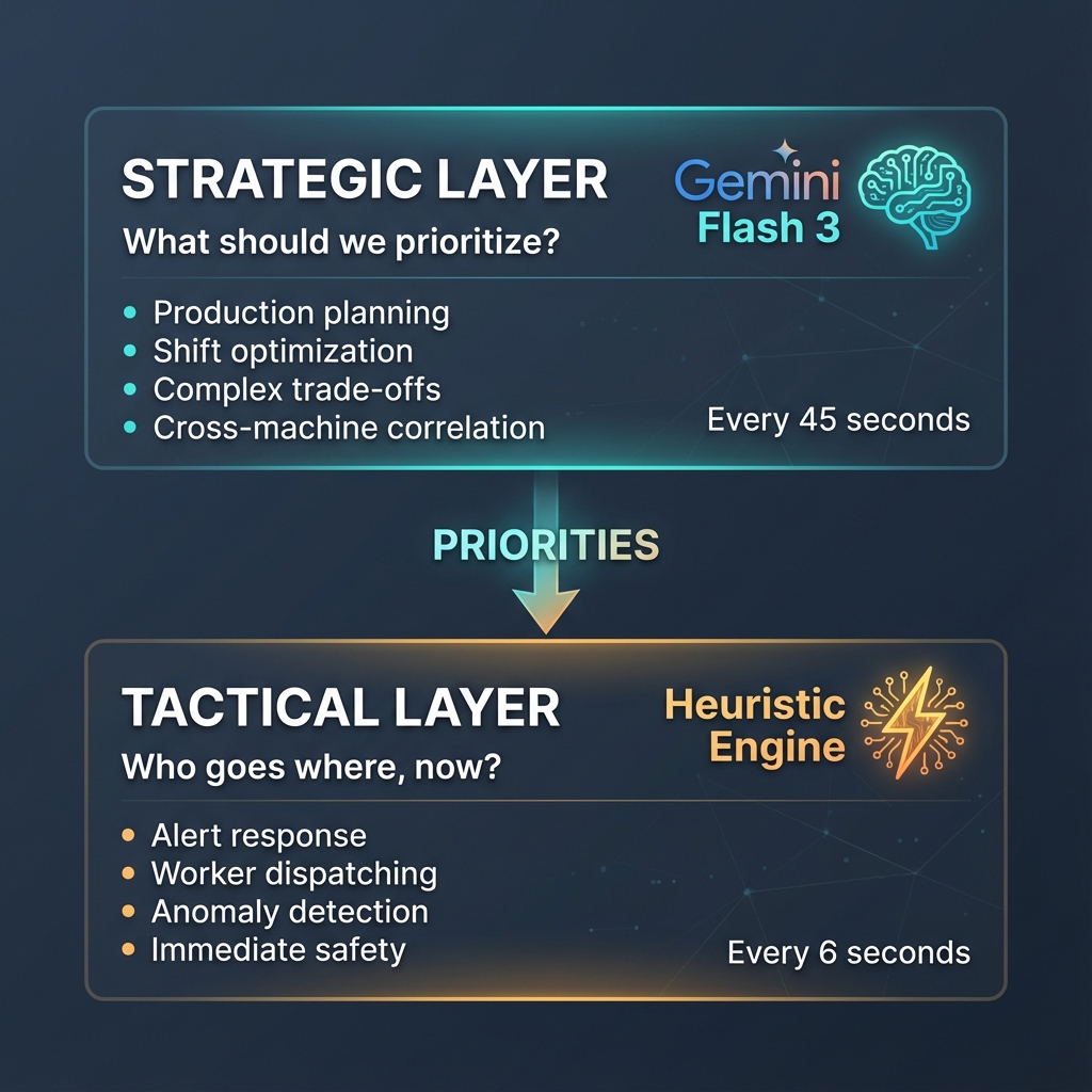Dual-Brain Architecture