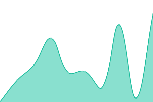 Response time graph