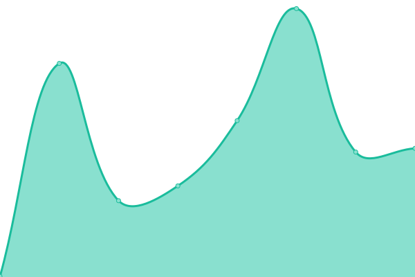 Response time graph