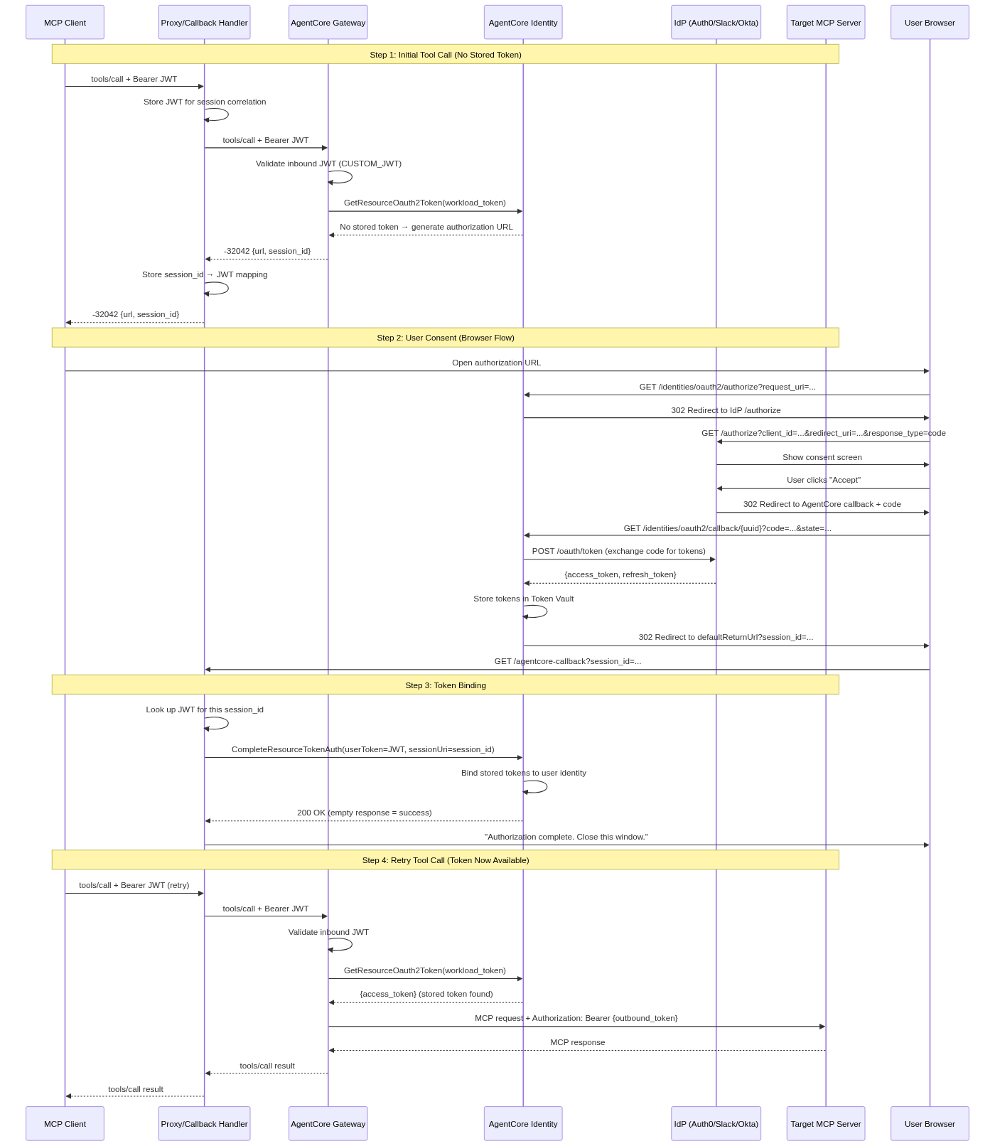 Sequence Diagram