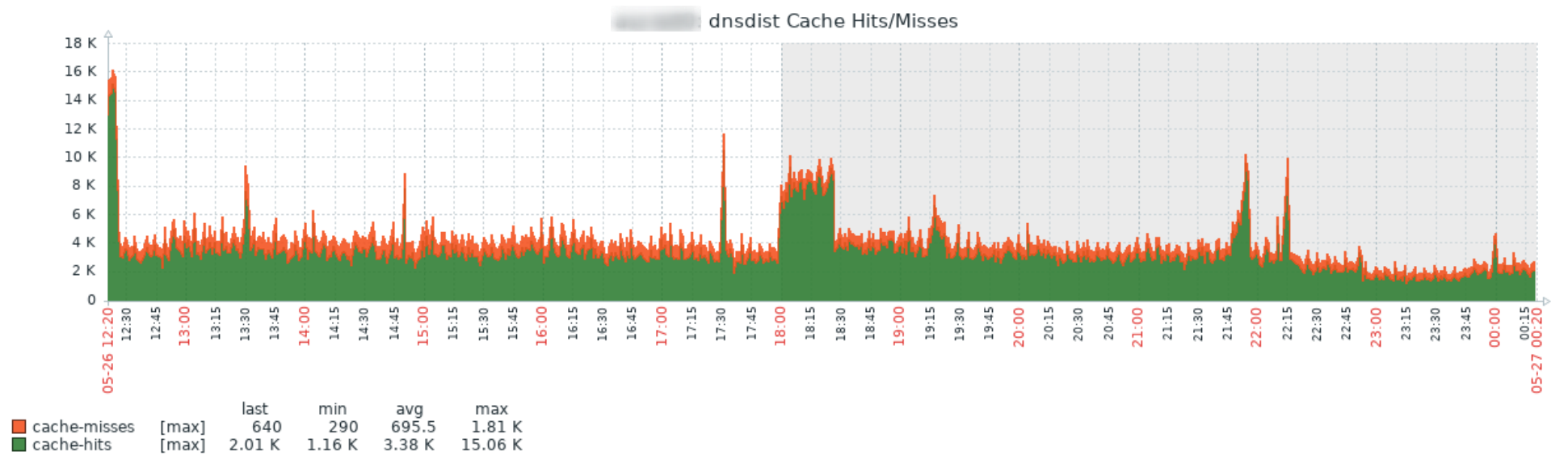 Graph: Cache Hits/Misses