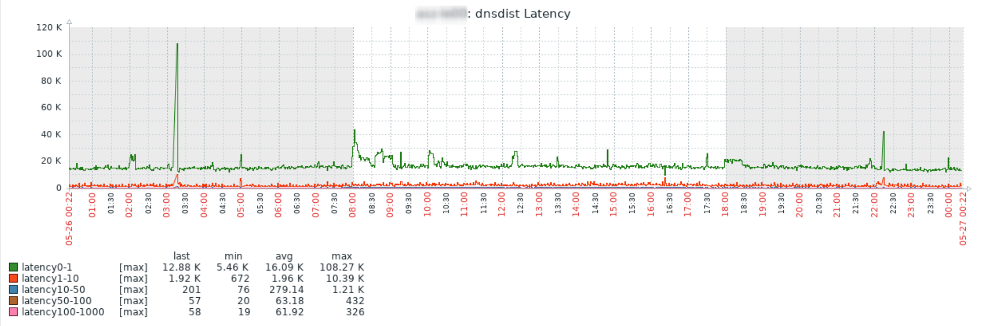 Graph; Latency