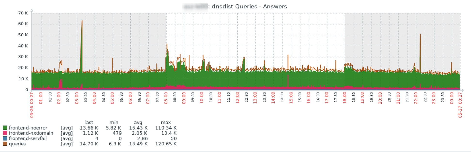 Graph: Queries - Answers