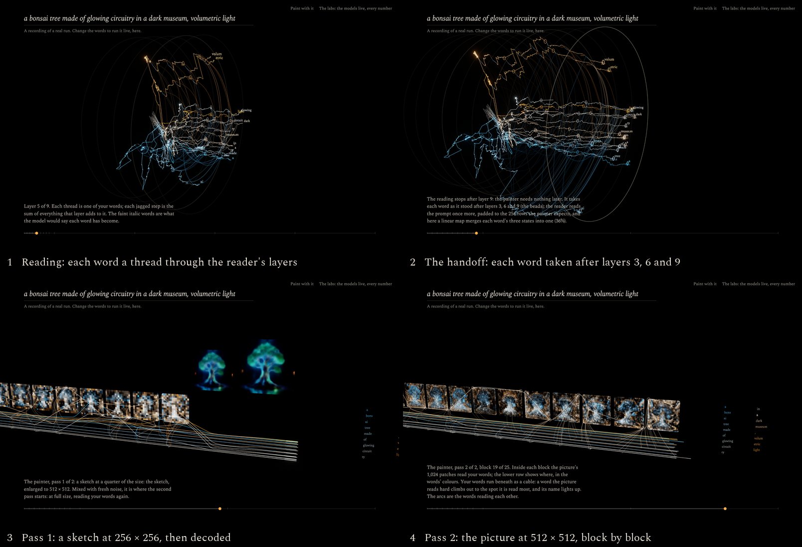 Four moments of one run: the reader, the handoff, the sketch and the picture