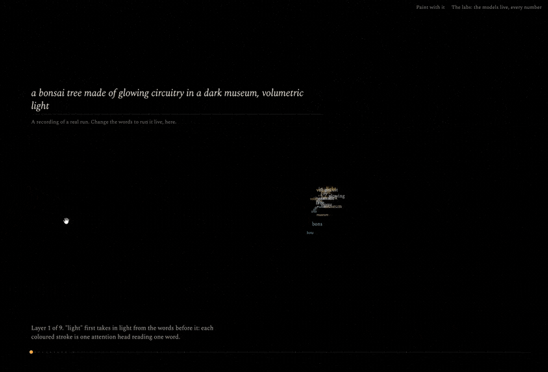 A recorded run of the landing, at about four times its speed: the words as threads through the reader's layers, then the painter's sketch and picture, to the finished picture with each word's reading around it