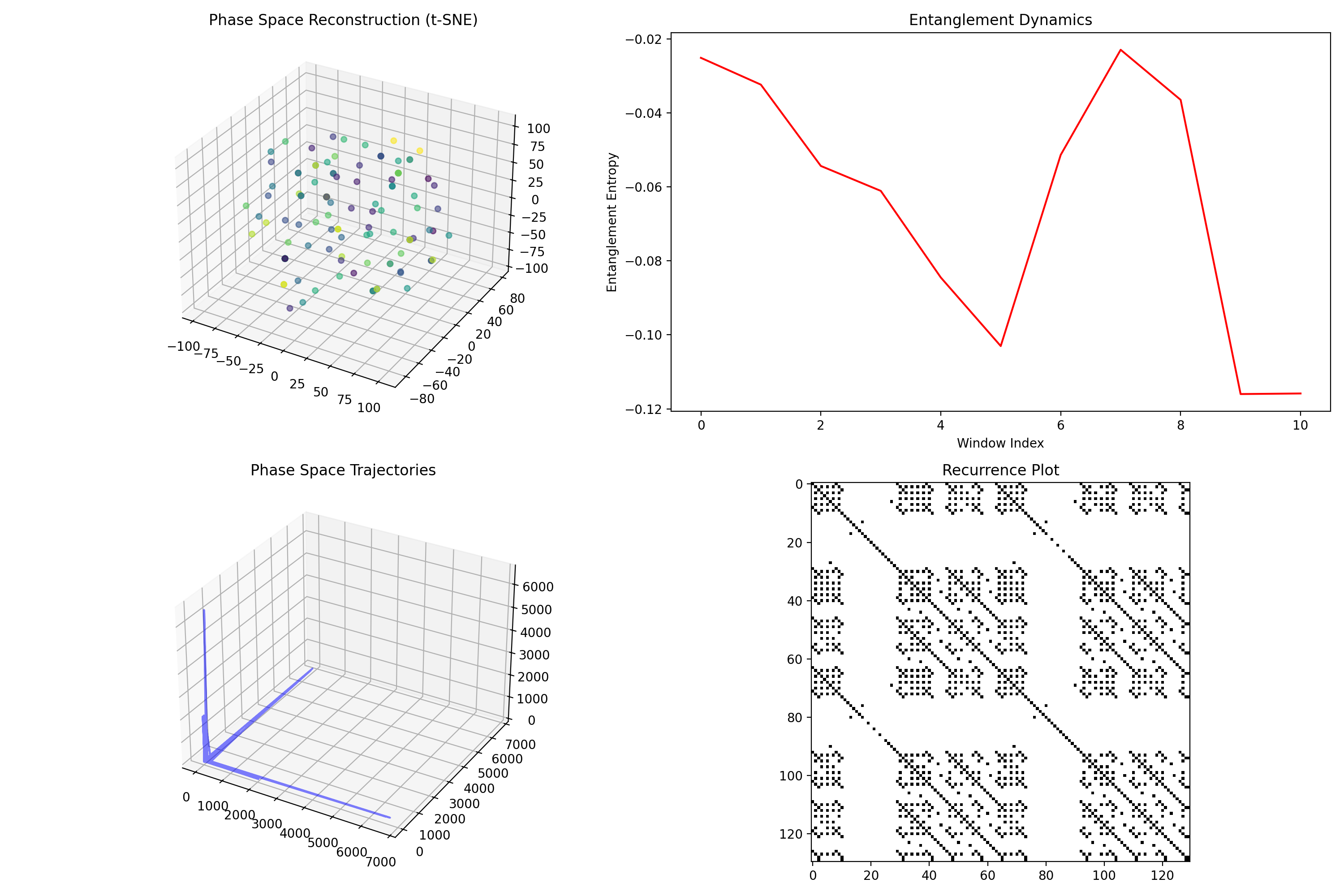 Phase Space and Entanglement Analysis