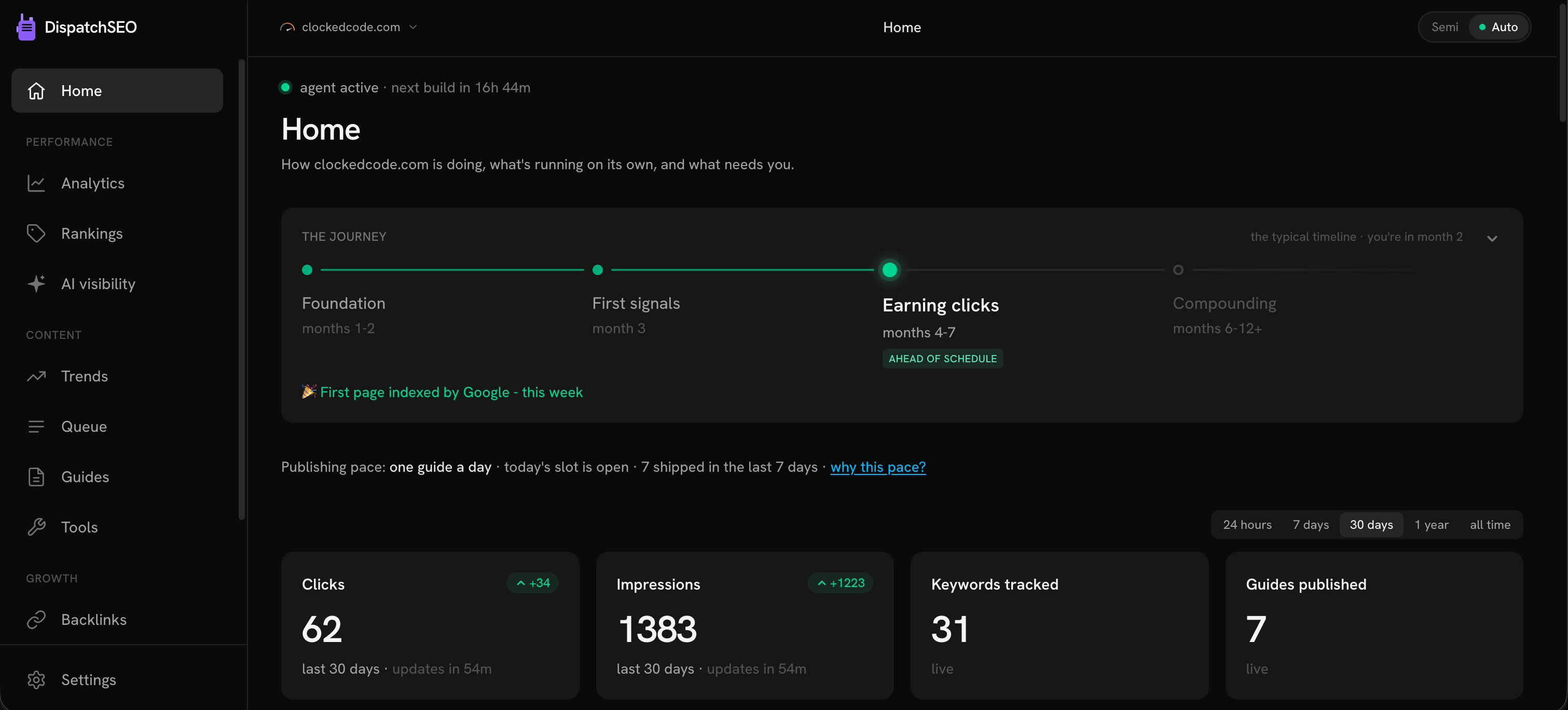 The dashboard Home: journey stage, publishing pace, and live Search Console stats for a connected site
