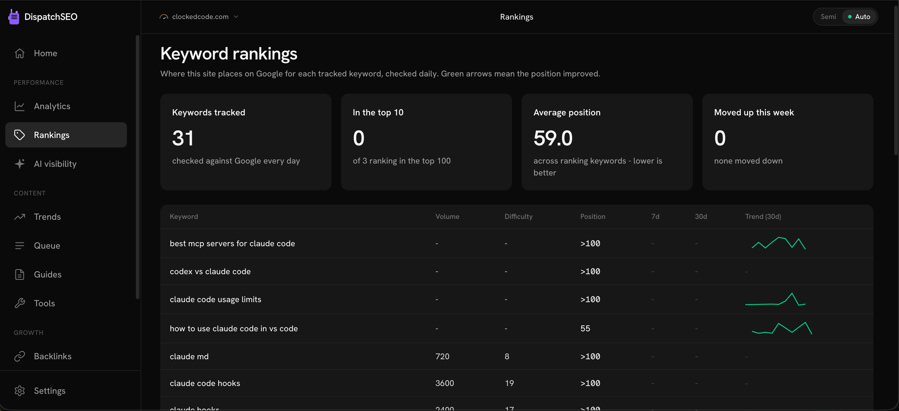 Keyword rankings: daily position checks with 30-day trend sparklines