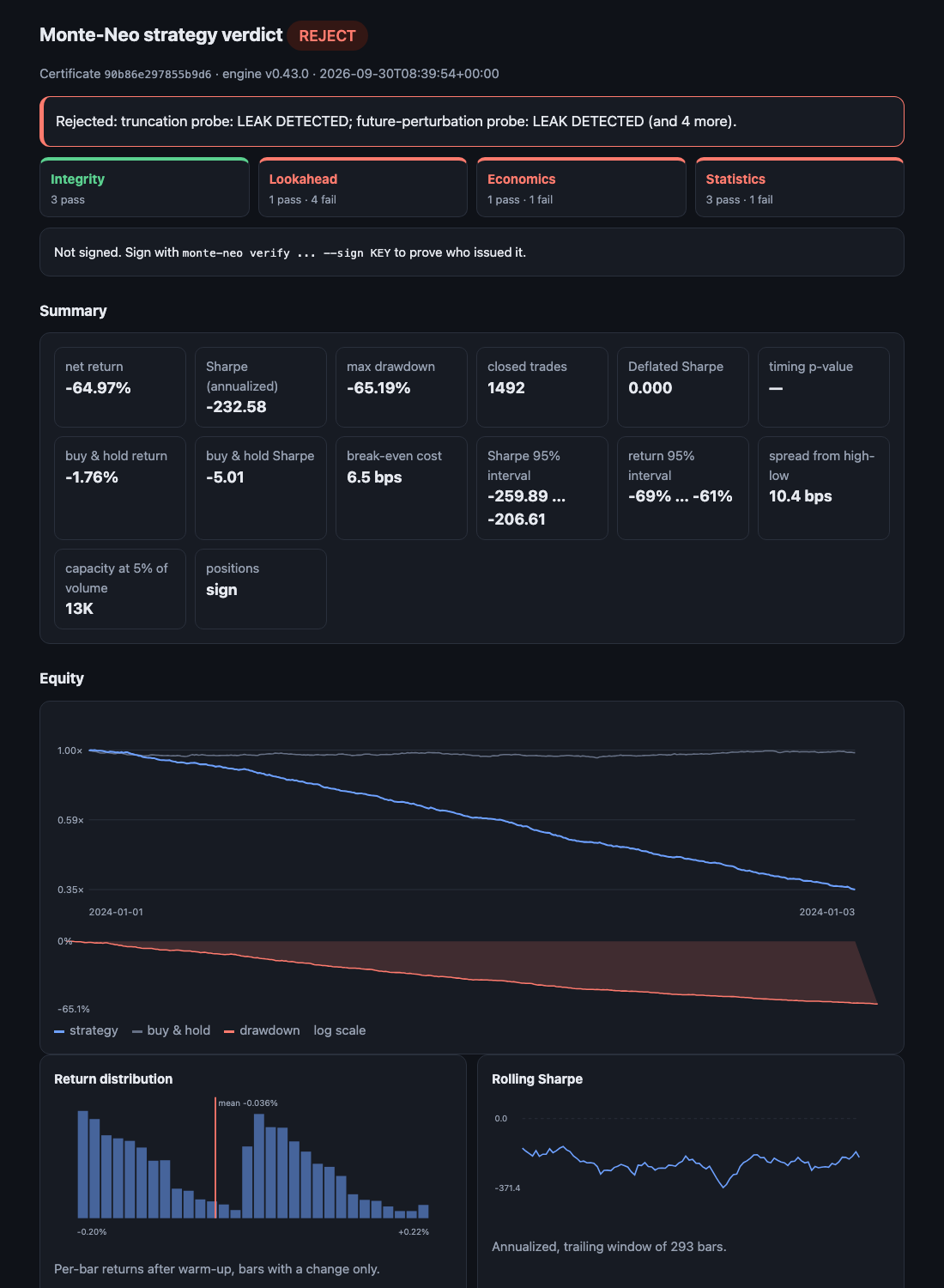 HTML report of a rejected strategy: the verdict in one sentence, a card per check family, the summary, the equity curve against buy and hold, the drawdown and the return distribution