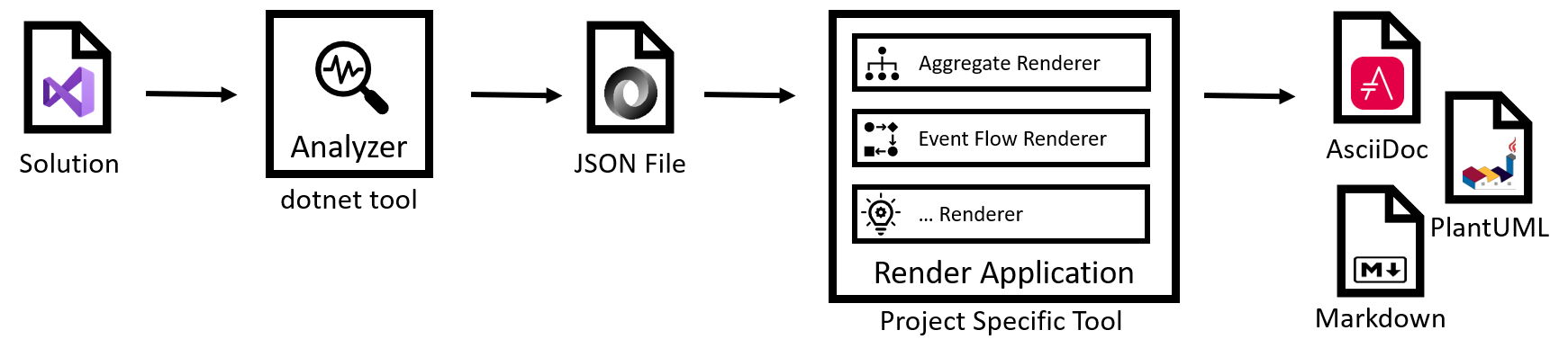 LivingDocumentation process flow