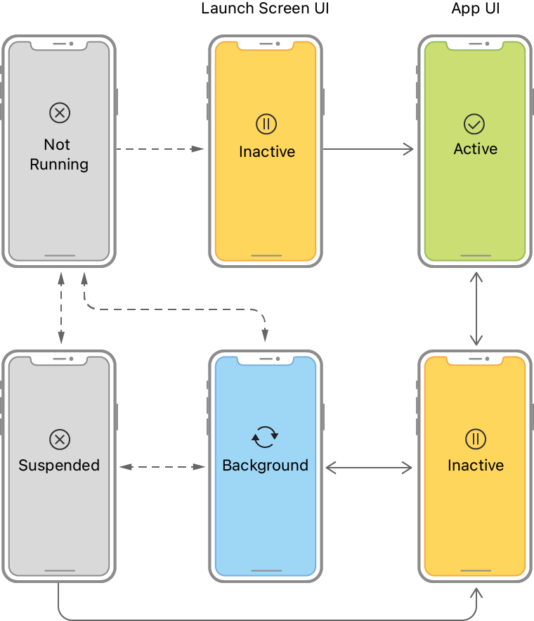 An illustration showing the state transitions for an app without scenes. The app launches into the active or background state. An app transitions through the inactive state. 