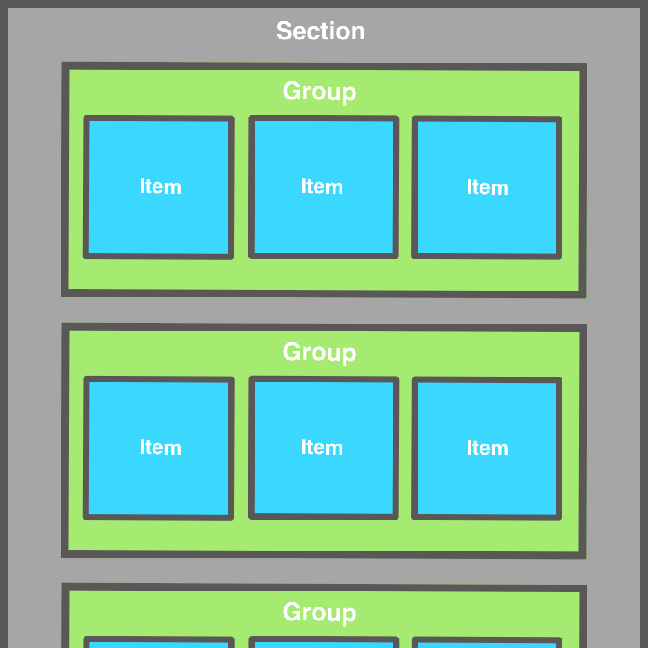 Diagram of a compositional layout with items nested in groups within a section