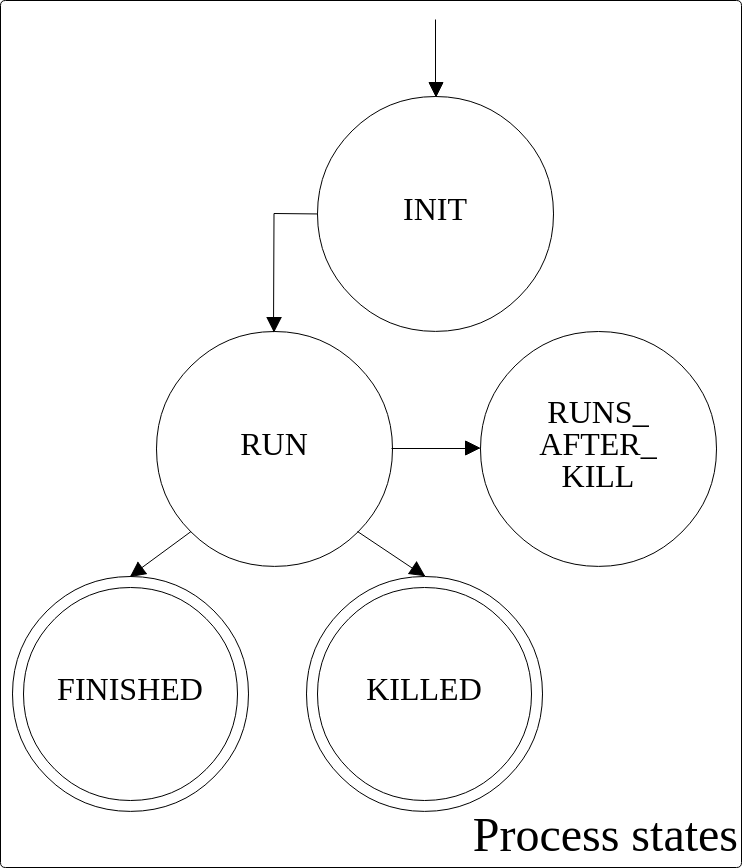 Process states