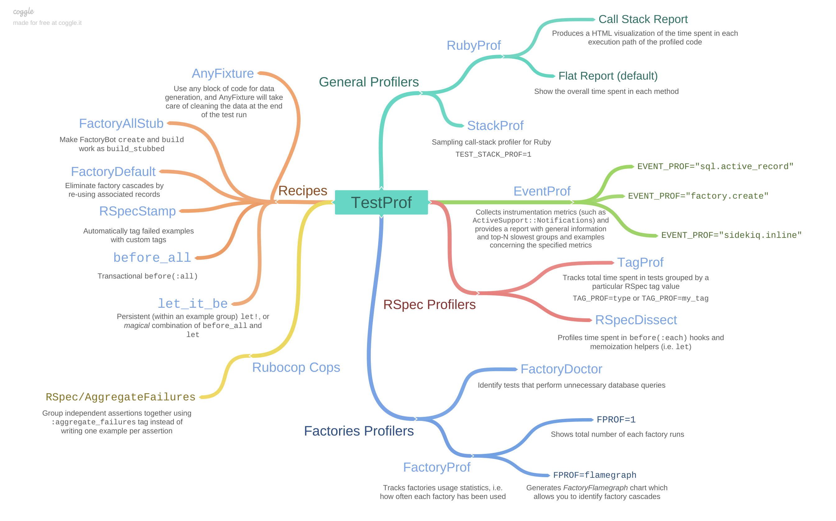 TestProf map