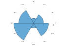 example_polarhistogram_1