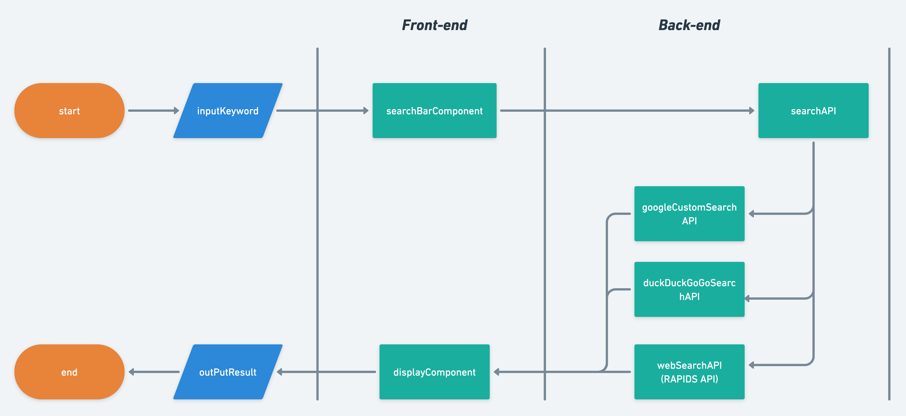 Project architecture