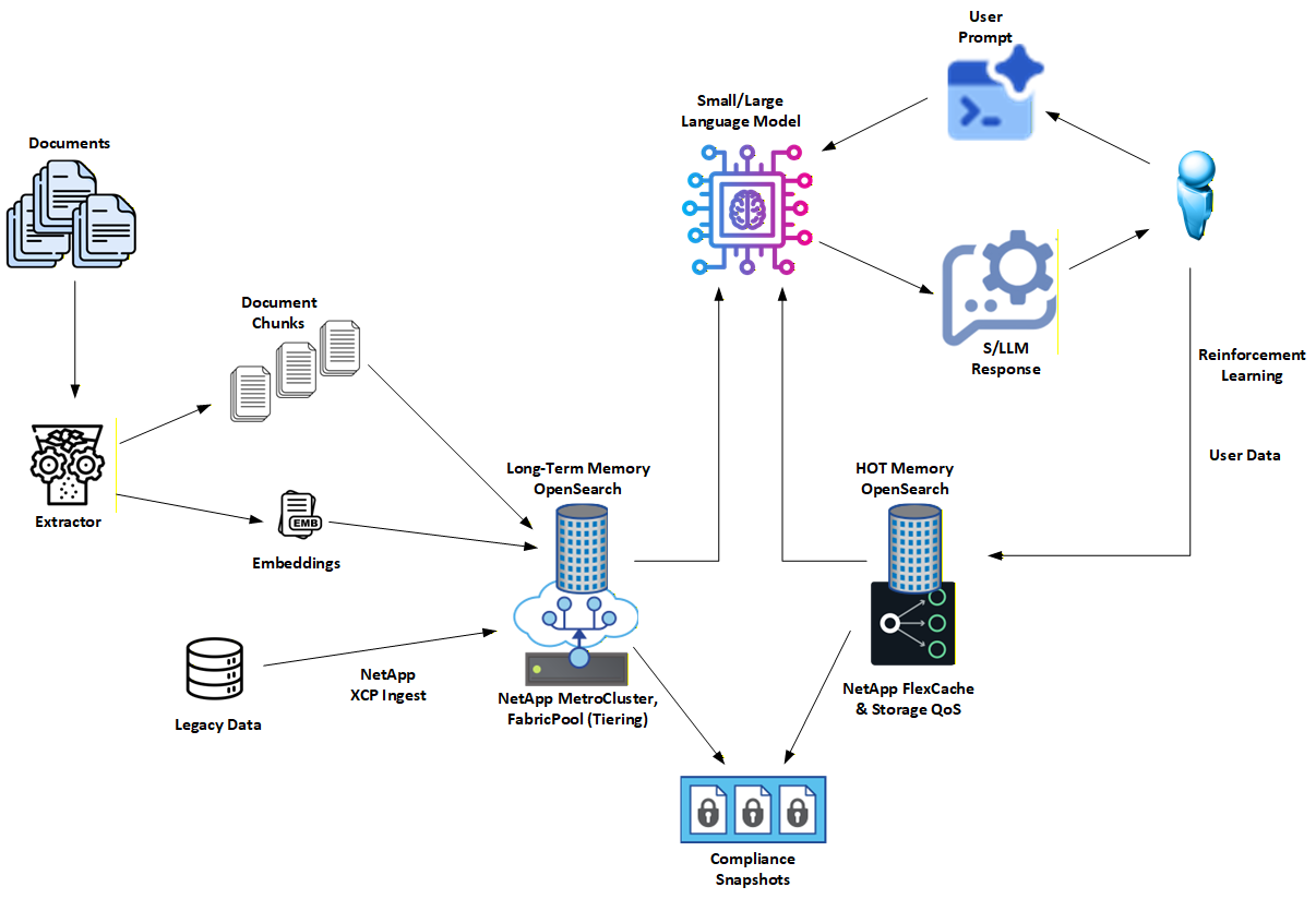Document RAG with Reinforcement Learning