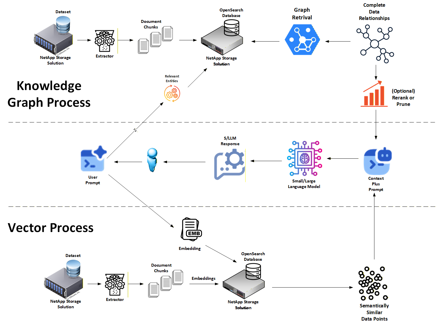Hybrid RAG with Graph Truth Grounding