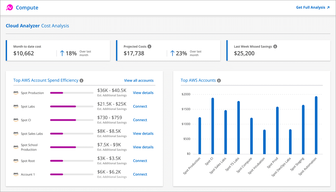 A screenshot that shows the Cost Analysis page in Cloud Manager