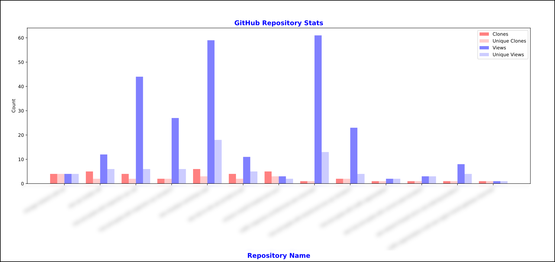 GitHub Stats App View