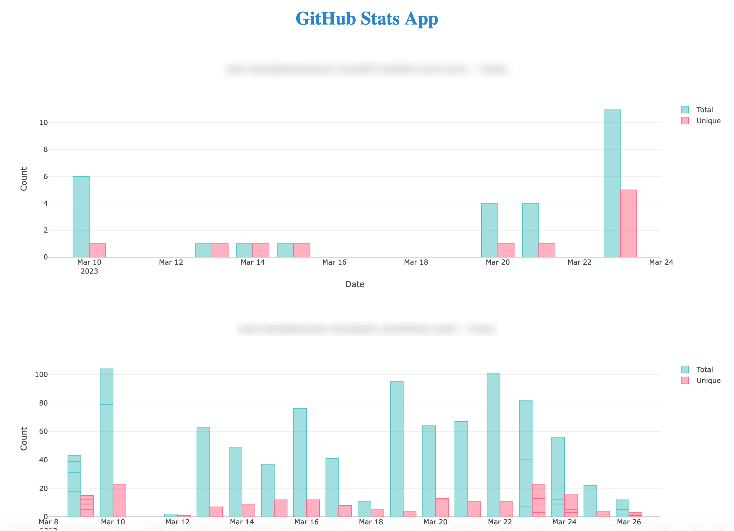 GitHub Stats App View