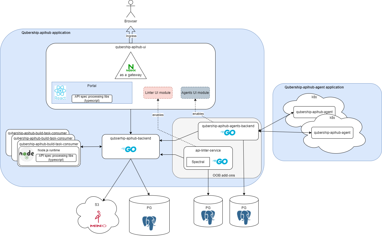 APIHUB architecture